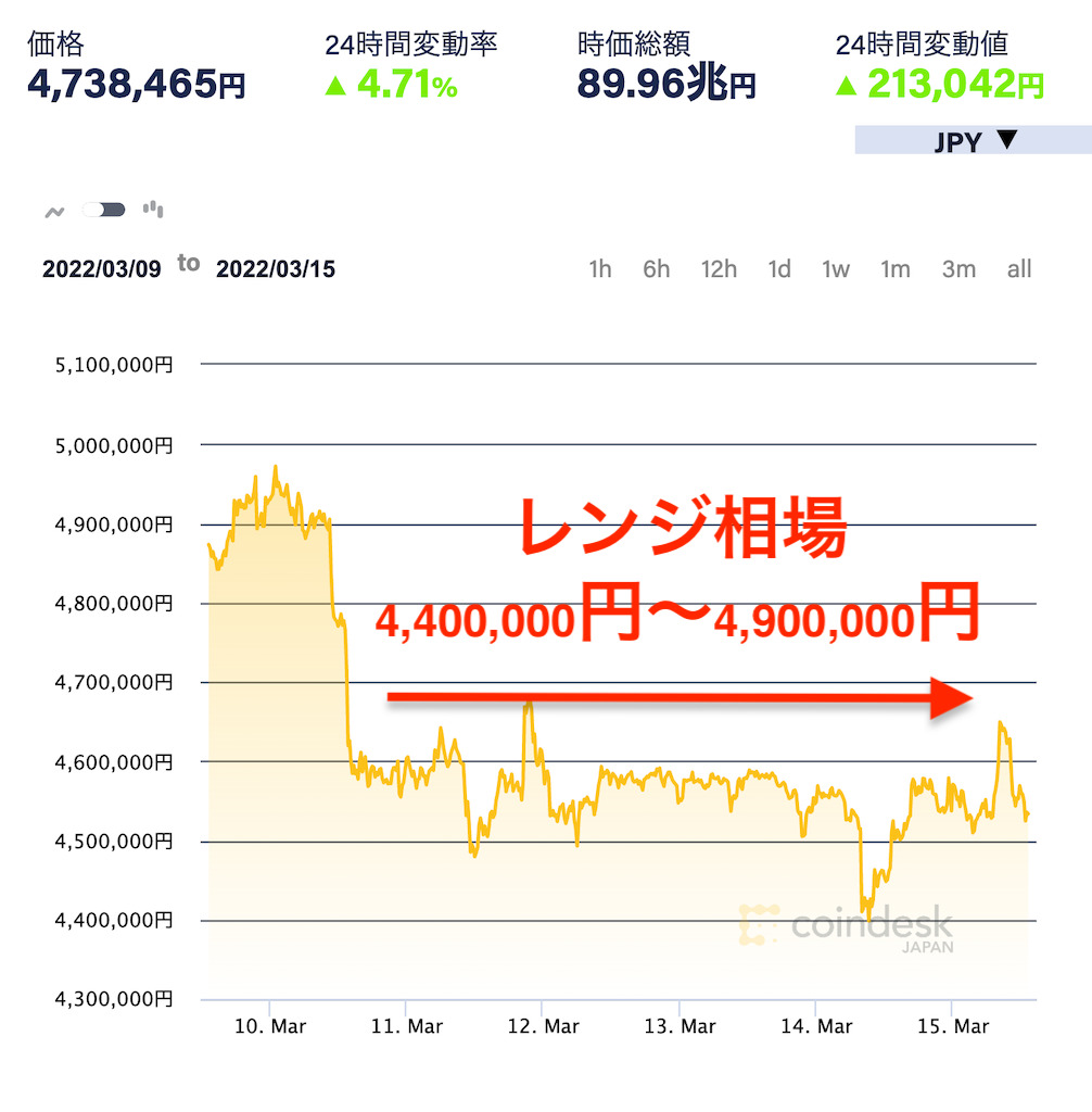 coindeskjapan-BTC-chart-2022-03-16