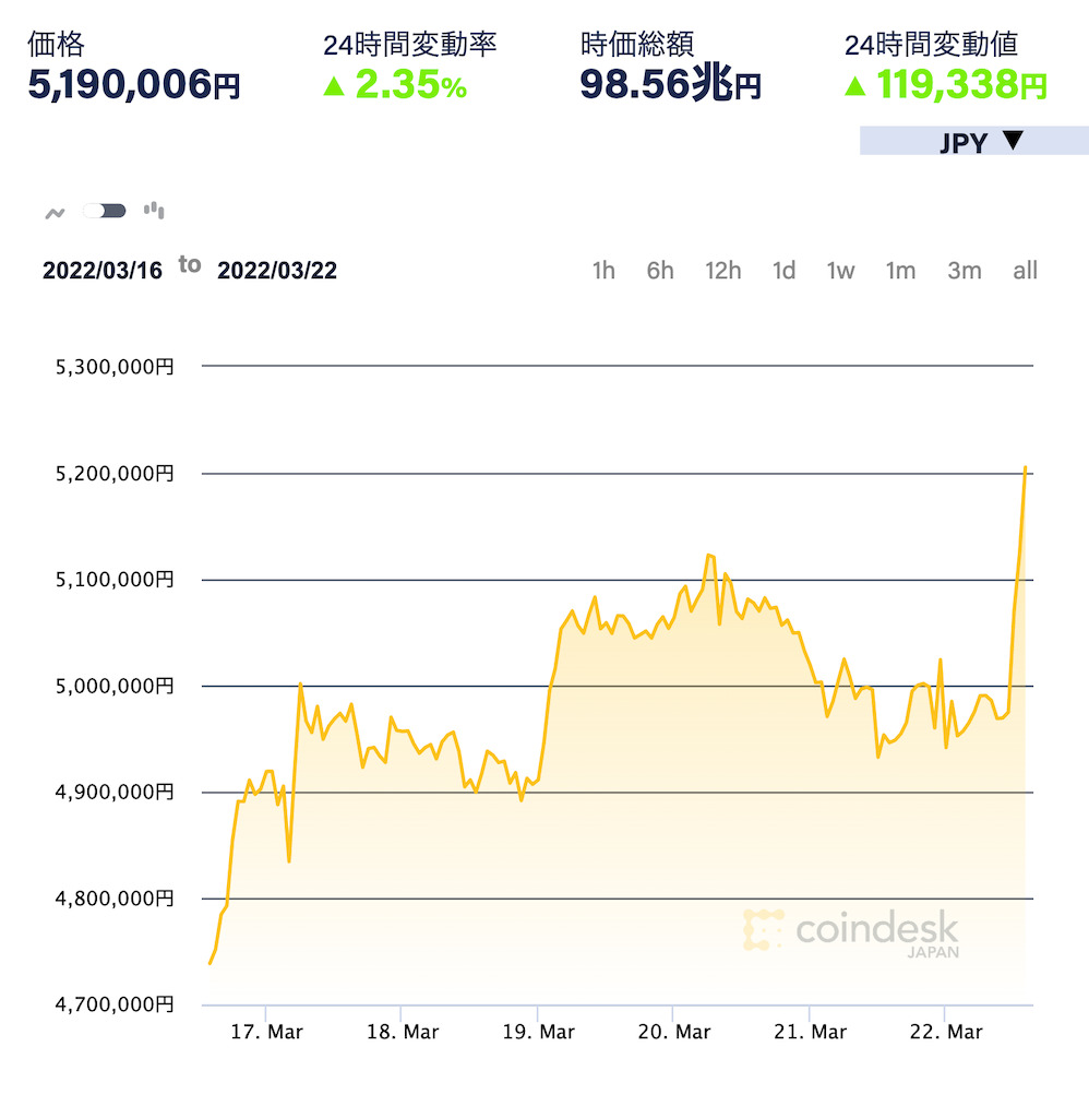 BTC-chart-2022-03-24
