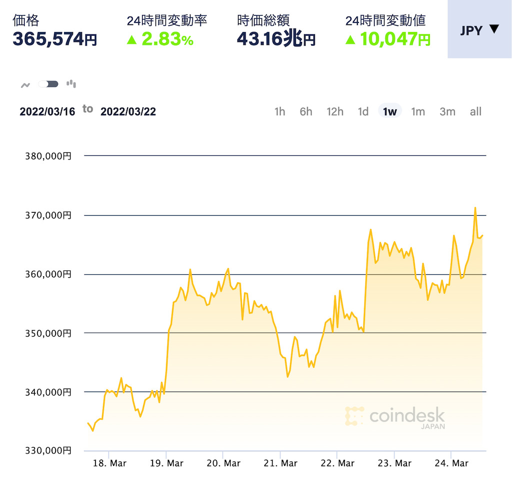 ETH-chart-2022-03-24
